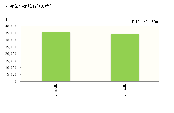 グラフ 年次 那須烏山市(ﾅｽｶﾗｽﾔﾏｼ 栃木県)の商業の状況 小売業の売場面積の推移