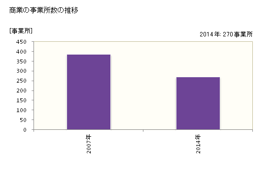 グラフ 年次 那須烏山市(ﾅｽｶﾗｽﾔﾏｼ 栃木県)の商業の状況 商業の事業所数の推移