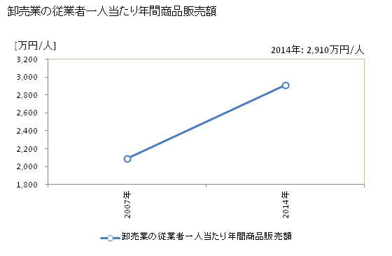 グラフ 年次 那須烏山市(ﾅｽｶﾗｽﾔﾏｼ 栃木県)の商業の状況 卸売業の従業者一人当たり年間商品販売額