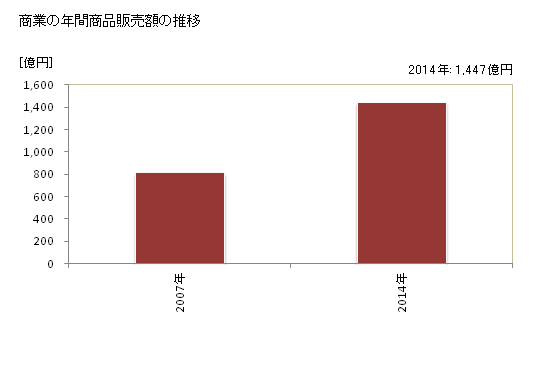 グラフ 年次 下野市(ｼﾓﾂｹｼ 栃木県)の商業の状況 商業の年間商品販売額の推移
