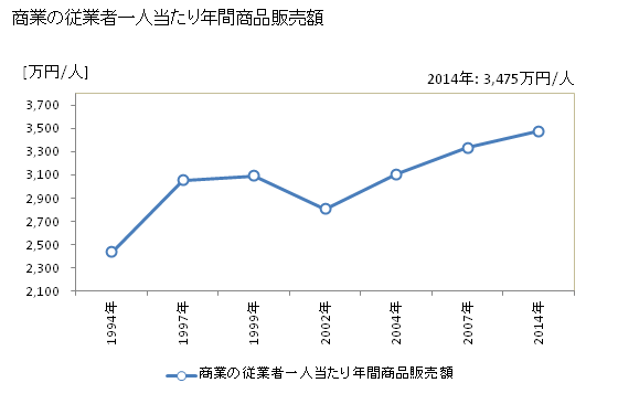 グラフ 年次 上三川町(ｶﾐﾉｶﾜﾏﾁ 栃木県)の商業の状況 商業の従業者一人当たり年間商品販売額