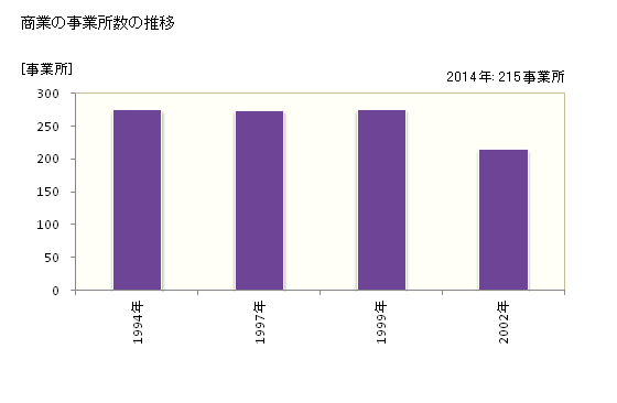 グラフ 年次 上三川町(ｶﾐﾉｶﾜﾏﾁ 栃木県)の商業の状況 商業の事業所数の推移