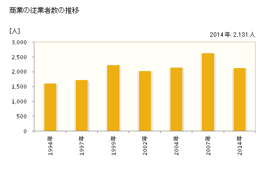 グラフ 年次 上三川町(ｶﾐﾉｶﾜﾏﾁ 栃木県)の商業の状況 商業の従業者数の推移