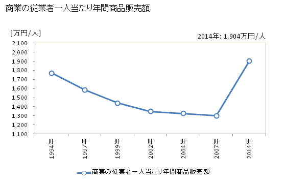 グラフ 年次 益子町(ﾏｼｺﾏﾁ 栃木県)の商業の状況 商業の従業者一人当たり年間商品販売額