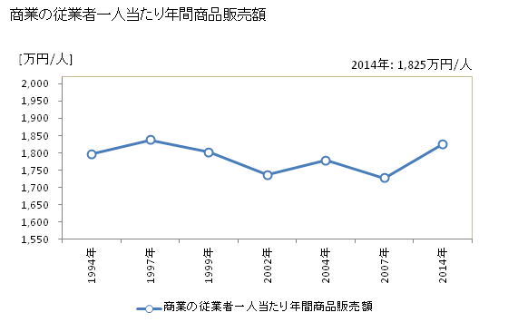 グラフ 年次 市貝町(ｲﾁｶｲﾏﾁ 栃木県)の商業の状況 商業の従業者一人当たり年間商品販売額