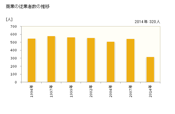 グラフ 年次 市貝町(ｲﾁｶｲﾏﾁ 栃木県)の商業の状況 商業の従業者数の推移