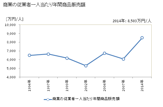 グラフ 年次 芳賀町(ﾊｶﾞﾏﾁ 栃木県)の商業の状況 商業の従業者一人当たり年間商品販売額