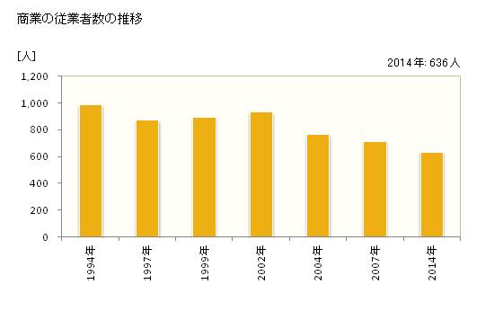 グラフ 年次 芳賀町(ﾊｶﾞﾏﾁ 栃木県)の商業の状況 商業の従業者数の推移
