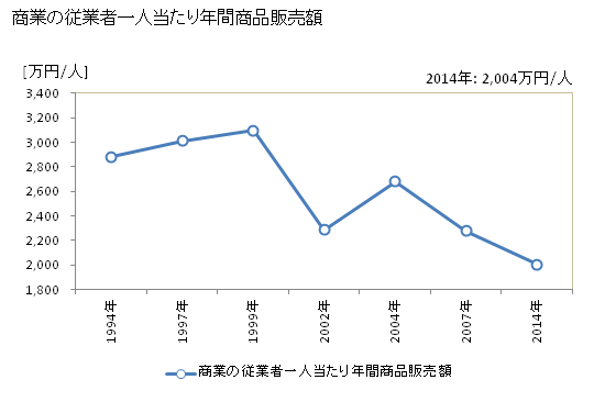 グラフ 年次 野木町(ﾉｷﾞﾏﾁ 栃木県)の商業の状況 商業の従業者一人当たり年間商品販売額