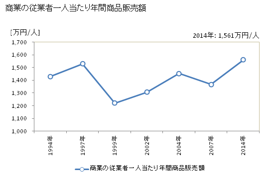 グラフ 年次 那珂川町(ﾅｶｶﾞﾜﾏﾁ 栃木県)の商業の状況 商業の従業者一人当たり年間商品販売額