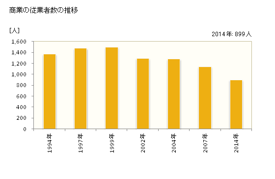グラフ 年次 那珂川町(ﾅｶｶﾞﾜﾏﾁ 栃木県)の商業の状況 商業の従業者数の推移
