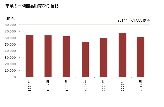 グラフ 年次 群馬県の商業の状況 商業の年間商品販売額の推移