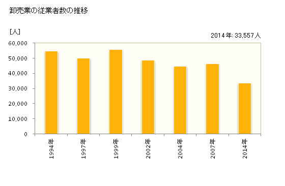 グラフ 年次 群馬県の商業の状況 卸売業の従業者数の推移