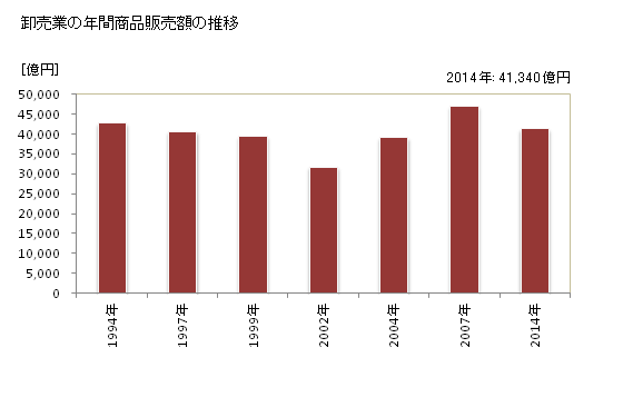 グラフ 年次 群馬県の商業の状況 卸売業の年間商品販売額の推移