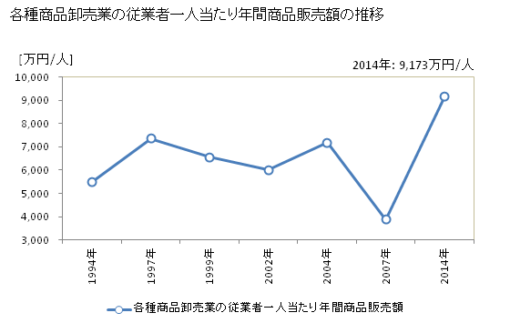 グラフ 年次 群馬県の各種商品卸売業の状況 各種商品卸売業の従業者一人当たり年間商品販売額の推移