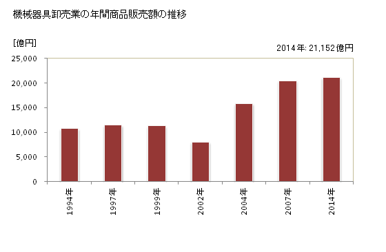 グラフ 年次 群馬県の機械器具卸売業の状況 機械器具卸売業の年間商品販売額の推移