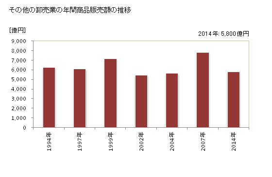 グラフ 年次 群馬県のその他の卸売業の状況 その他の卸売業の年間商品販売額の推移