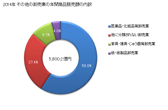 グラフ 年次 群馬県のその他の卸売業の状況 その他の卸売業の年間商品販売額の内訳
