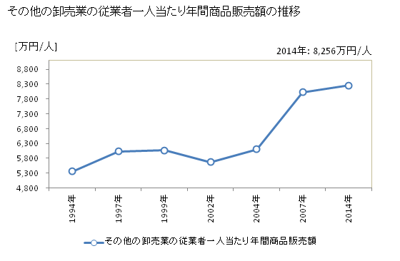 グラフ 年次 群馬県のその他の卸売業の状況 その他の卸売業の従業者一人当たり年間商品販売額の推移