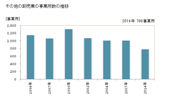 グラフ 年次 群馬県のその他の卸売業の状況 その他の卸売業の事業所数の推移
