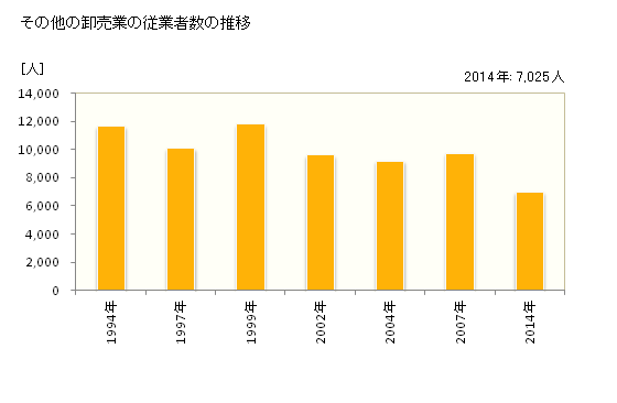 グラフ 年次 群馬県のその他の卸売業の状況 その他の卸売業の従業者数の推移