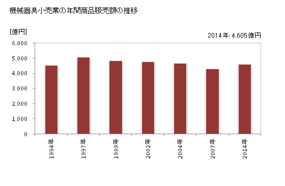 グラフ 年次 群馬県の機械器具小売業の状況 機械器具小売業の年間商品販売額の推移