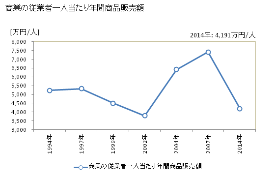 グラフ 年次 前橋市(ﾏｴﾊﾞｼｼ 群馬県)の商業の状況 商業の従業者一人当たり年間商品販売額