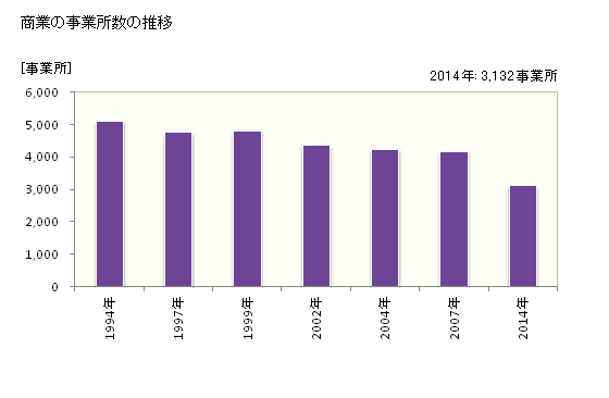 グラフ 年次 前橋市(ﾏｴﾊﾞｼｼ 群馬県)の商業の状況 商業の事業所数の推移