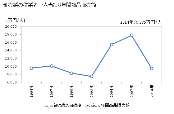 グラフ 年次 前橋市(ﾏｴﾊﾞｼｼ 群馬県)の商業の状況 卸売業の従業者一人当たり年間商品販売額