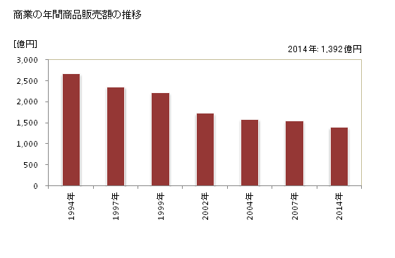 グラフ 年次 桐生市(ｷﾘｭｳｼ 群馬県)の商業の状況 商業の年間商品販売額の推移