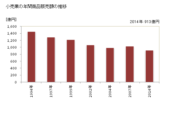 グラフ 年次 桐生市(ｷﾘｭｳｼ 群馬県)の商業の状況 小売業の年間商品販売額の推移