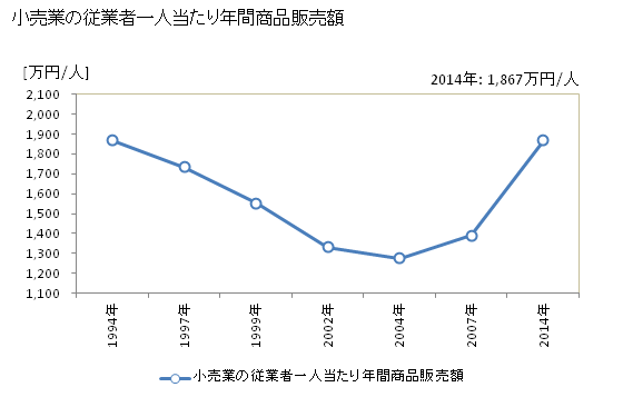 グラフ 年次 桐生市(ｷﾘｭｳｼ 群馬県)の商業の状況 小売業の従業者一人当たり年間商品販売額