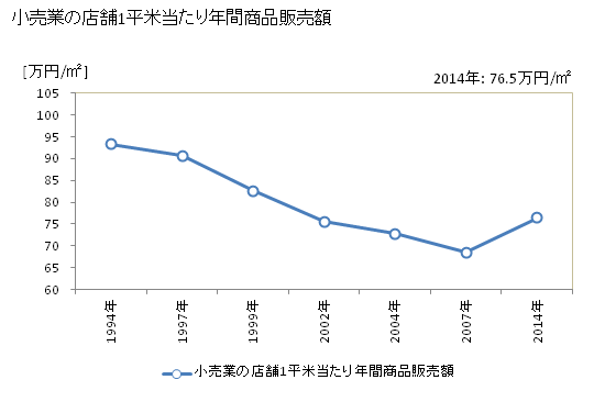 グラフ 年次 桐生市(ｷﾘｭｳｼ 群馬県)の商業の状況 小売業の店舗1平米当たり年間商品販売額