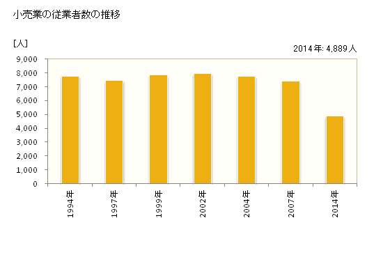 グラフ 年次 桐生市(ｷﾘｭｳｼ 群馬県)の商業の状況 小売業の従業者数の推移