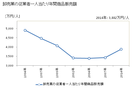 グラフ 年次 桐生市(ｷﾘｭｳｼ 群馬県)の商業の状況 卸売業の従業者一人当たり年間商品販売額