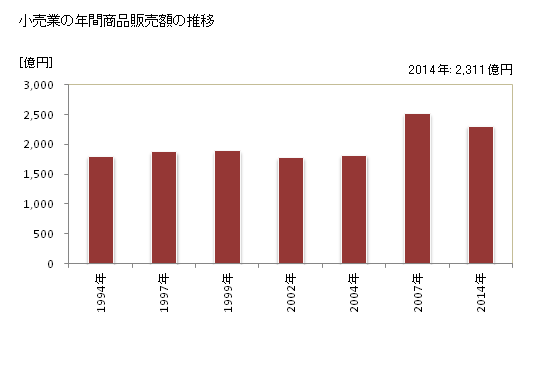 グラフ 年次 太田市(ｵｵﾀｼ 群馬県)の商業の状況 小売業の年間商品販売額の推移