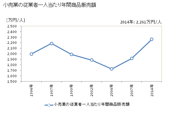 グラフ 年次 太田市(ｵｵﾀｼ 群馬県)の商業の状況 小売業の従業者一人当たり年間商品販売額