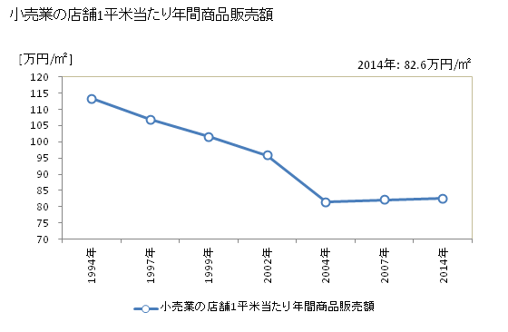 グラフ 年次 太田市(ｵｵﾀｼ 群馬県)の商業の状況 小売業の店舗1平米当たり年間商品販売額