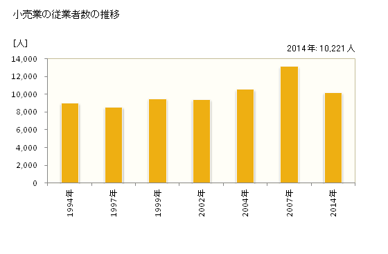 グラフ 年次 太田市(ｵｵﾀｼ 群馬県)の商業の状況 小売業の従業者数の推移