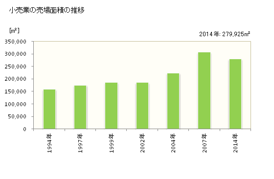 グラフ 年次 太田市(ｵｵﾀｼ 群馬県)の商業の状況 小売業の売場面積の推移