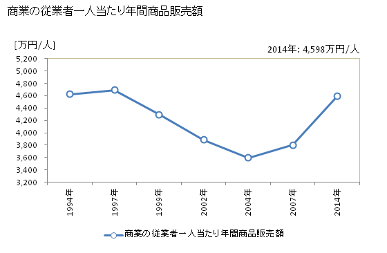グラフ 年次 太田市(ｵｵﾀｼ 群馬県)の商業の状況 商業の従業者一人当たり年間商品販売額