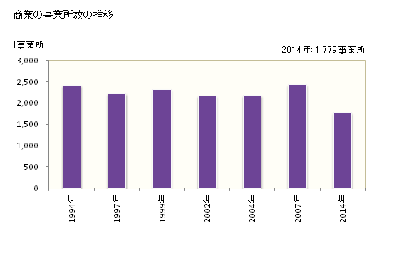 グラフ 年次 太田市(ｵｵﾀｼ 群馬県)の商業の状況 商業の事業所数の推移