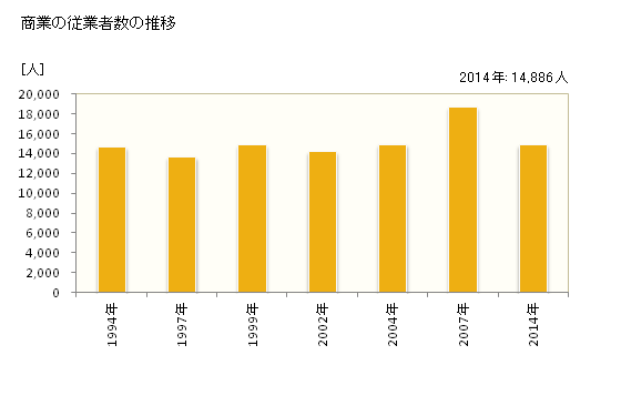 グラフ 年次 太田市(ｵｵﾀｼ 群馬県)の商業の状況 商業の従業者数の推移