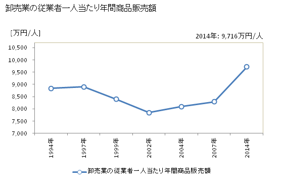 グラフ 年次 太田市(ｵｵﾀｼ 群馬県)の商業の状況 卸売業の従業者一人当たり年間商品販売額