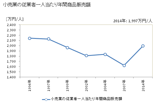 グラフ 年次 渋川市(ｼﾌﾞｶﾜｼ 群馬県)の商業の状況 小売業の従業者一人当たり年間商品販売額