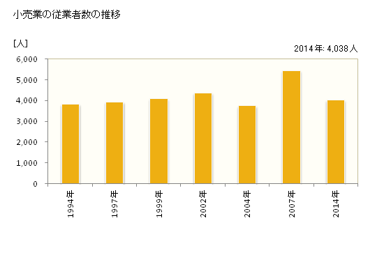グラフ 年次 渋川市(ｼﾌﾞｶﾜｼ 群馬県)の商業の状況 小売業の従業者数の推移