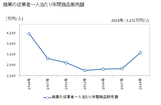グラフ 年次 渋川市(ｼﾌﾞｶﾜｼ 群馬県)の商業の状況 商業の従業者一人当たり年間商品販売額
