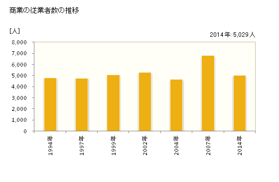 グラフ 年次 渋川市(ｼﾌﾞｶﾜｼ 群馬県)の商業の状況 商業の従業者数の推移
