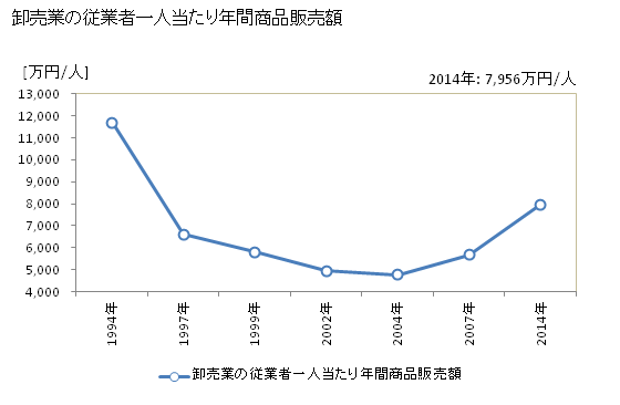 グラフ 年次 渋川市(ｼﾌﾞｶﾜｼ 群馬県)の商業の状況 卸売業の従業者一人当たり年間商品販売額