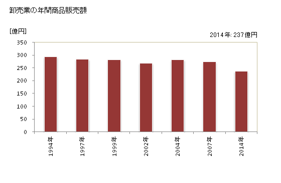 グラフ 年次 藤岡市(ﾌｼﾞｵｶｼ 群馬県)の商業の状況 卸売業の年間商品販売額